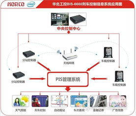 華北工控嵌入式電腦BIS 6660在列車客戶信息系統(tǒng)中的應(yīng)用