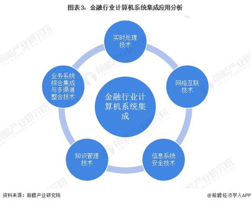 2022年中國(guó)計(jì)算機(jī)系統(tǒng)集成行業(yè)在金融領(lǐng)域的應(yīng)用現(xiàn)狀與趨勢(shì)分析