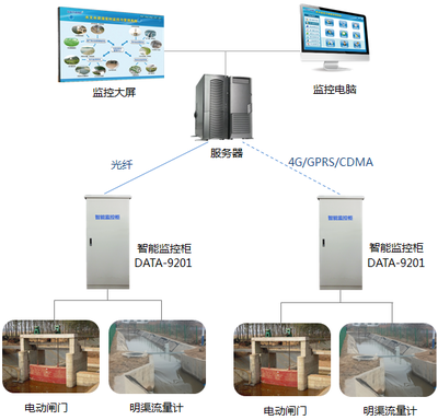 構建智能灌區管理 自動化、信息化與監控系統的集成應用