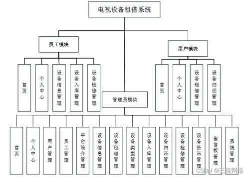 java計算機畢業設計ssm電視設備租借系統