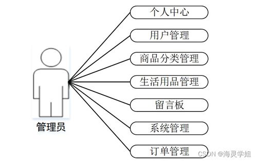 基于SpringBoot的生活用品供應管理系統設計與實現